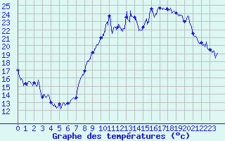 Courbe de tempratures pour Montpellier (34)