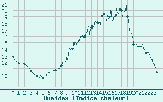 Courbe de l'humidex pour Villemurlin (45)