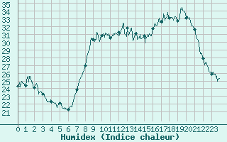 Courbe de l'humidex pour Bastia (2B)