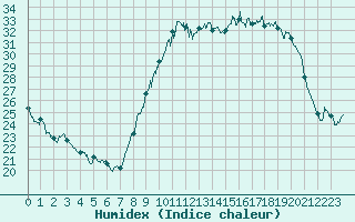 Courbe de l'humidex pour Saint-Auban (04)