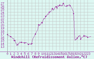 Courbe du refroidissement olien pour Dijon / Longvic (21)