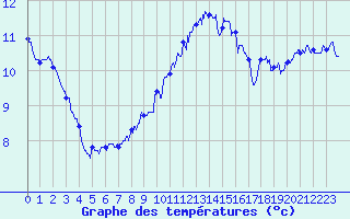 Courbe de tempratures pour La Rochelle - Aerodrome (17)