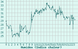 Courbe de l'humidex pour Ile du Levant (83)