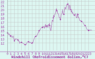Courbe du refroidissement olien pour Aurillac (15)