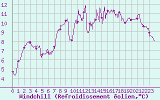 Courbe du refroidissement olien pour Saint-Nazaire (44)