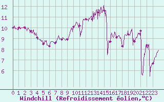Courbe du refroidissement olien pour Cap de la Hague (50)