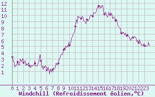 Courbe du refroidissement olien pour Bourg-Saint-Maurice (73)