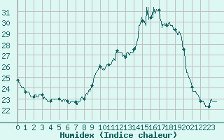 Courbe de l'humidex pour Nmes - Courbessac (30)