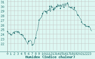 Courbe de l'humidex pour Calais / Marck (62)