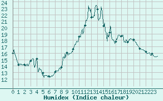 Courbe de l'humidex pour Puycelsi (81)