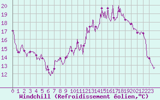 Courbe du refroidissement olien pour Grenoble/St-Etienne-St-Geoirs (38)