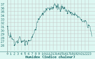 Courbe de l'humidex pour Hyres (83)