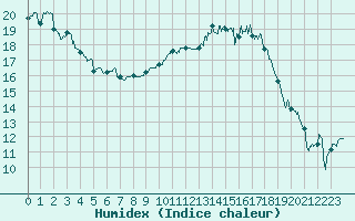 Courbe de l'humidex pour Calais / Marck (62)