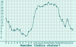 Courbe de l'humidex pour Chteauroux (36)