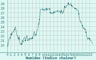 Courbe de l'humidex pour Tarbes (65)