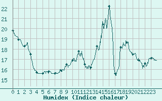 Courbe de l'humidex pour Saint-Girons (09)