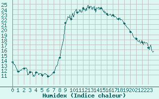 Courbe de l'humidex pour Bastia (2B)