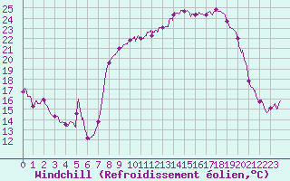 Courbe du refroidissement olien pour Bastia (2B)
