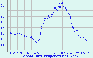 Courbe de tempratures pour Bziers Cap d