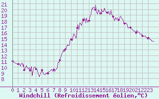 Courbe du refroidissement olien pour Brest (29)