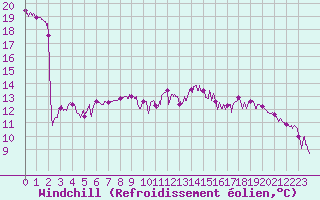 Courbe du refroidissement olien pour Vichy (03)