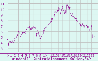 Courbe du refroidissement olien pour Saint-Brieuc (22)