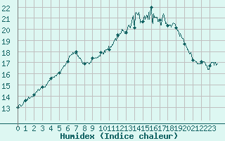 Courbe de l'humidex pour Pontoise - Cormeilles (95)