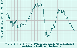 Courbe de l'humidex pour Hyres (83)