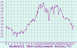 Courbe du refroidissement olien pour Romorantin (41)