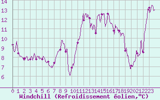Courbe du refroidissement olien pour Leucate (11)