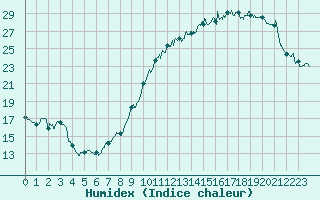 Courbe de l'humidex pour Roissy (95)