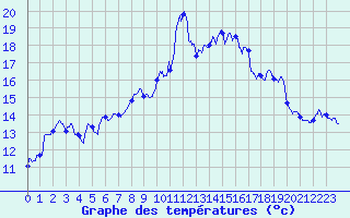 Courbe de tempratures pour Ste (34)