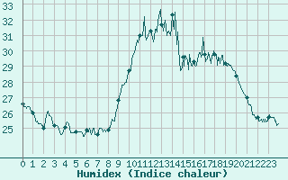 Courbe de l'humidex pour Rochefort Saint-Agnant (17)