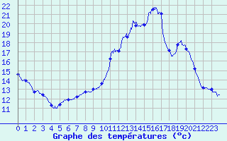 Courbe de tempratures pour Guret Saint-Laurent (23)