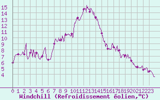 Courbe du refroidissement olien pour Boulogne (62)