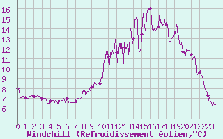 Courbe du refroidissement olien pour Vassincourt (55)