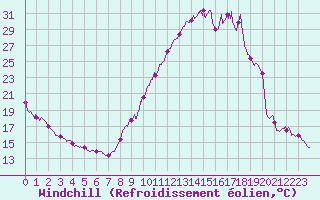 Courbe du refroidissement olien pour Brianon (05)