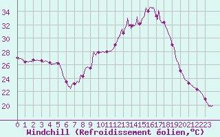 Courbe du refroidissement olien pour Paray-le-Monial - St-Yan (71)