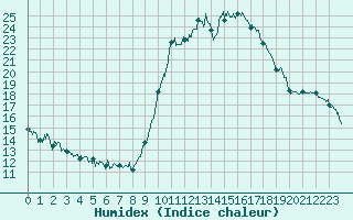 Courbe de l'humidex pour Ajaccio - Campo dell'Oro (2A)