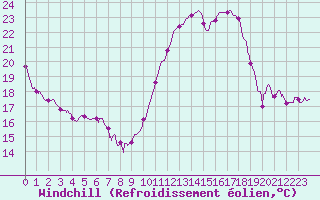 Courbe du refroidissement olien pour Montauban (82)
