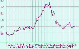 Courbe du refroidissement olien pour Hyres (83)