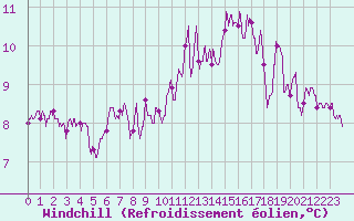 Courbe du refroidissement olien pour Beauvais (60)
