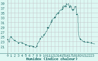 Courbe de l'humidex pour Biarritz (64)