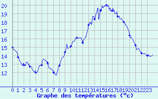 Courbe de tempratures pour Deauville (14)