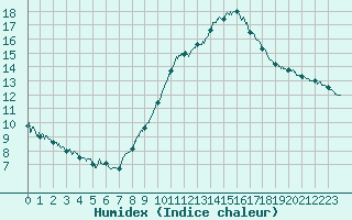 Courbe de l'humidex pour Orange (84)