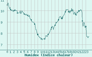 Courbe de l'humidex pour Rouen (76)