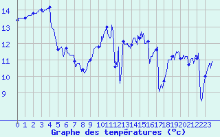 Courbe de tempratures pour Ouessant (29)