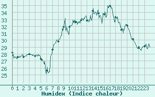 Courbe de l'humidex pour Cap Corse (2B)