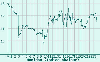 Courbe de l'humidex pour Deauville (14)