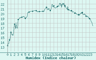 Courbe de l'humidex pour Saint-Nazaire (44)